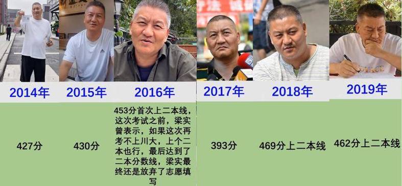 新澳门彩历史开奖记录走势图表和梁实第29次参加高考与梁实第25次高考成绩汇总
